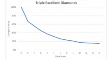 谈谈钻石颜色对价格的影响